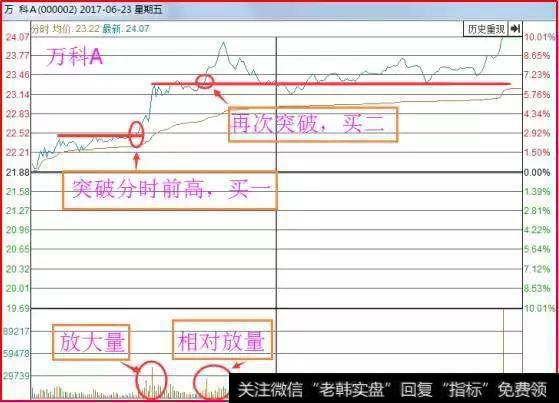 在股市中分时战法具体怎么操作？