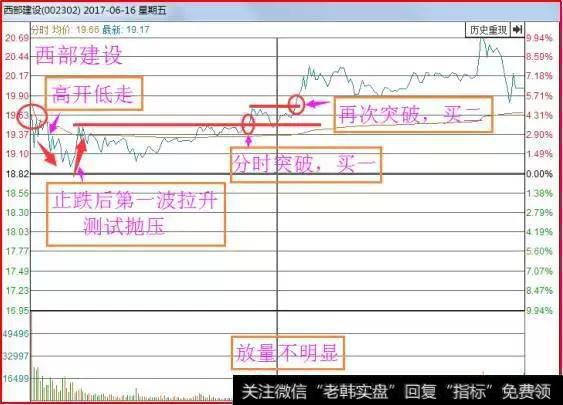 在股市中分时战法具体怎么操作？