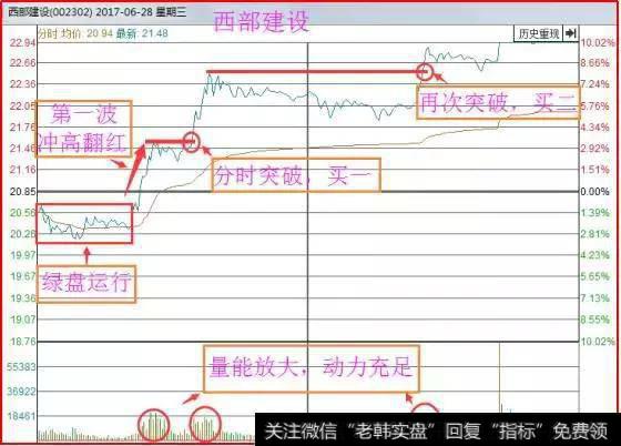 在股市中分时战法具体怎么操作？