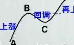 在股市中分时战法具体怎么操作？