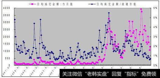 使用成交量时应注意的问题：流动性与交易量的区别