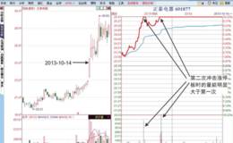 涨停板分时图“后量大前量”形态分析