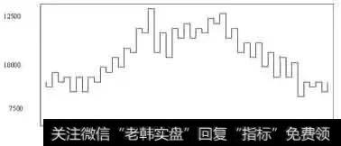 技术篇：图解江恩买卖十二法则