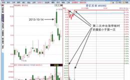 <em>涨停板分时图</em>“后量小前量”形态分析