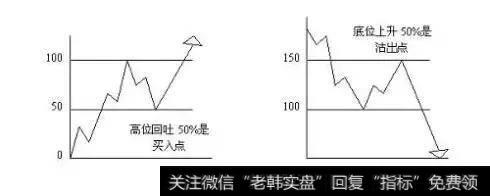 技术篇：图解江恩买卖十二法则