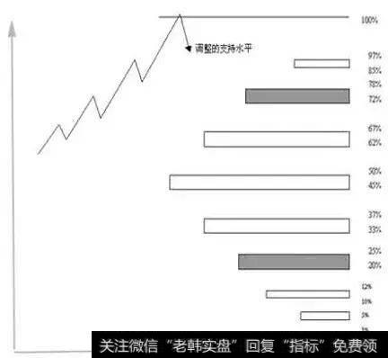 技术篇：图解江恩买卖十二法则