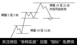 技术篇：图解江恩买卖十二法则