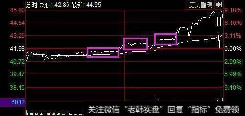 可以观测到每天的分时中有大比例时间处于一条平行线。