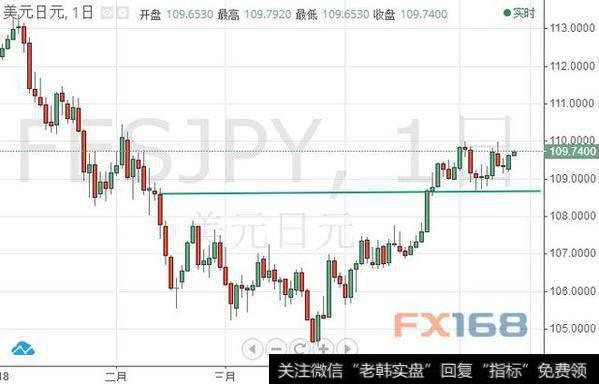 CIBC：美元/日元技术面看涨 美国零售销售数据成为关键