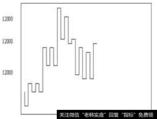 小牛学堂：江恩理论（一）