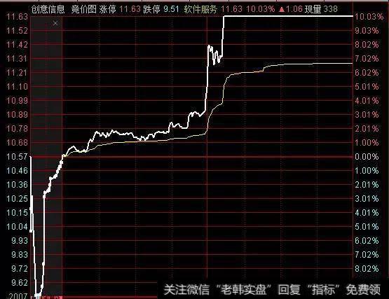 集合竞价如何看，新股民值得学习！