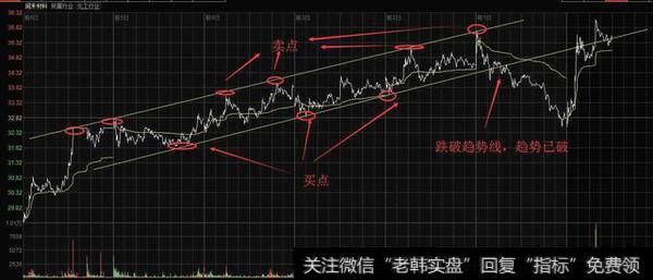 趋势线+分时图，短线操作就是这么简单！