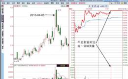 <em>涨停板分时图</em>“1分钟天量（中盘封板）”形态详解