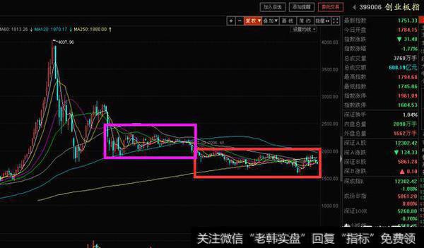 股票2018年下半年，创业板会不会是主流？