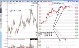 <em>涨停板分时图</em>“1分钟天量（盘中多次）”形态详解