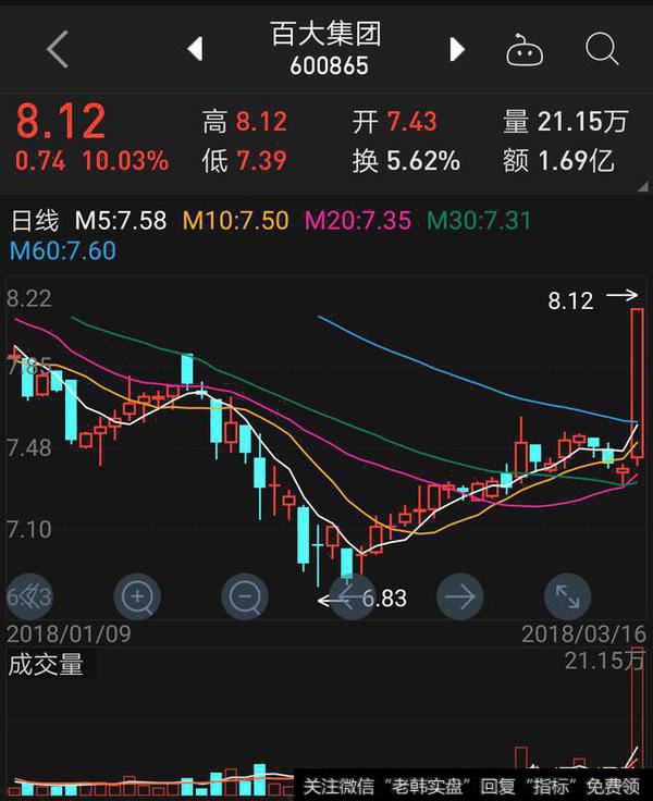 <a href='/xinlingshou/78239.html'>百大集团</a>会成为新零售新龙头吗?