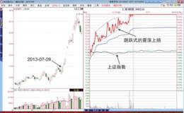 <em>涨停板分时图</em>“逆市跃动式上扬 ”形态分析