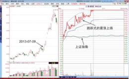 涨停板分时图“逆市跃动式上扬 ”形态分析