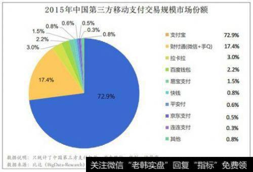 2015年中国第三方移动支付交易规模市场份额