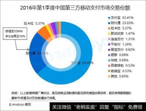 2016年第一季度中国第三方移动支付市场交易份额