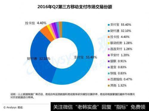 2016年Q2第三方移动支付市场交易份额