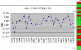 股票大盘的未来会怎样？