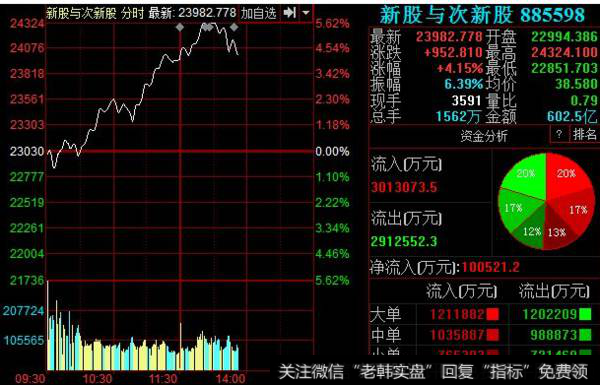 什么样的分时走势图是强势的？