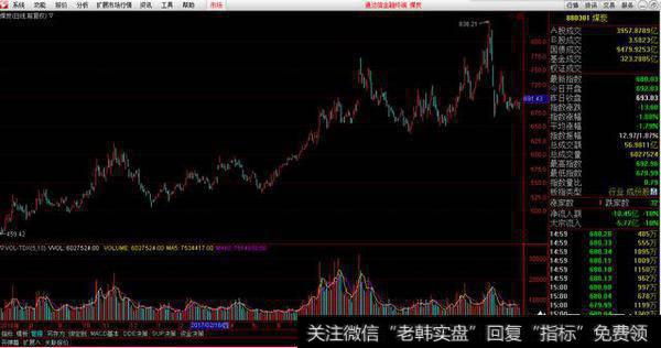 煤炭板块的趋势分析