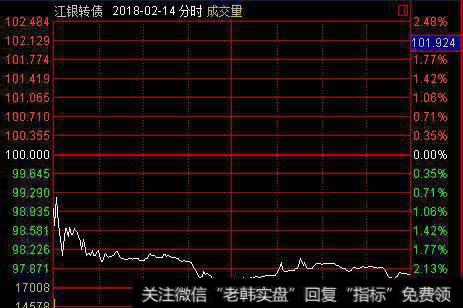 如何通过指标来判断一只可转债是否可以申购？