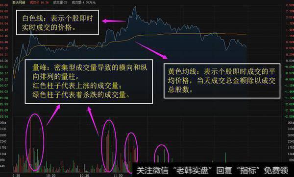 分时卖点顶部走低要怎么做？