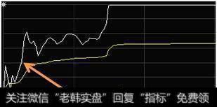 分时卖点顶部走低要怎么做？