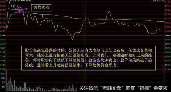 分时卖点顶部走低要怎么做？