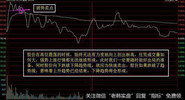 分时卖点顶部走低要怎么做？