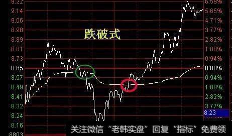 分时的基础使用方法是什么？有什么实战买入技巧？