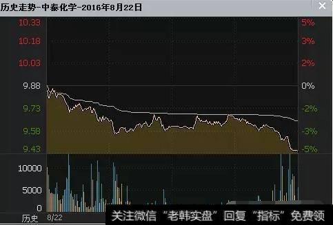 分时的基础使用方法是什么？有什么实战买入技巧？