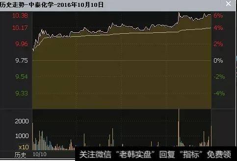 分时的基础使用方法是什么？有什么实战买入技巧？