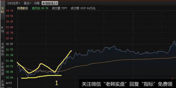 分时的基础使用方法是什么？有什么实战买入技巧？