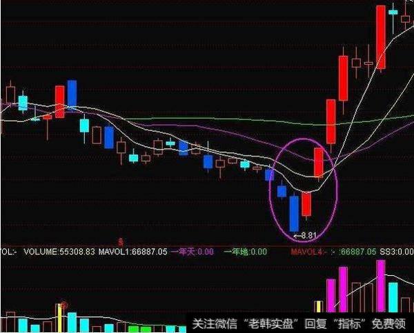 分时的基础使用方法是什么？有什么实战买入技巧？