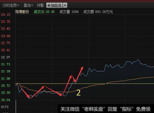 分时的基础使用方法是什么？有什么实战买入技巧？