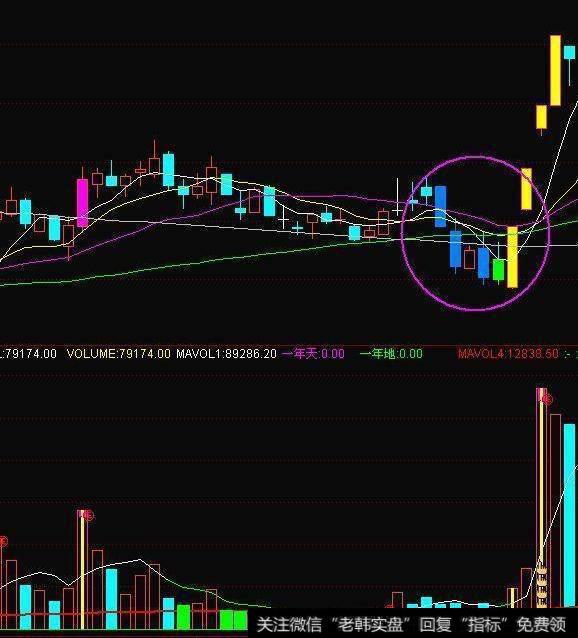 分时的基础使用方法是什么？有什么实战买入技巧？