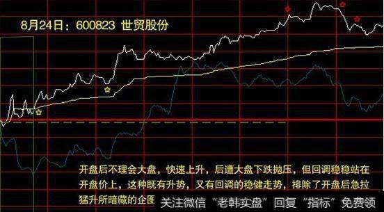 分时的基础使用方法是什么？有什么实战买入技巧？