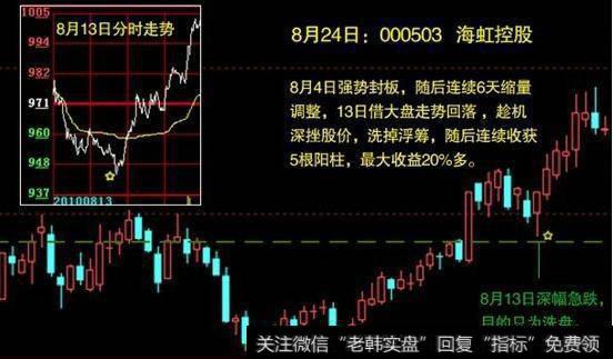 分时的基础使用方法是什么？有什么实战买入技巧？