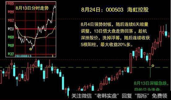 分时的基础使用方法是什么？有什么实战买入技巧？