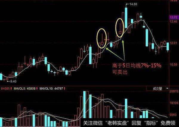 怎么利用5日均线把握到最佳买卖点？