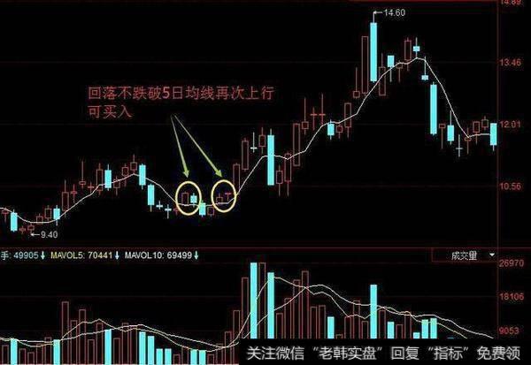 怎么利用5日均线把握到最佳买卖点？