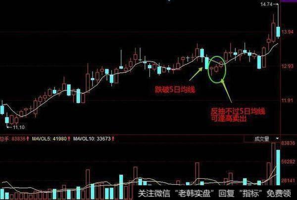 怎么利用5日均线把握到最佳买卖点？