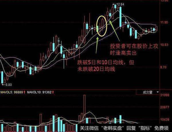 怎么利用5日均线把握到最佳买卖点？