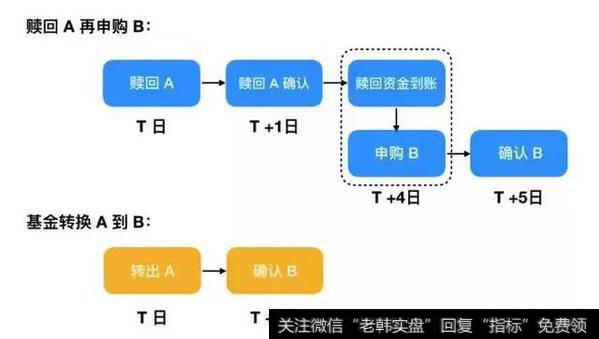 基金转换费后的时长应该怎么计算？