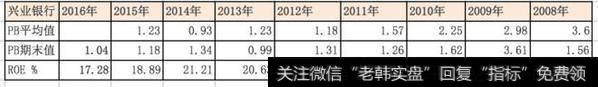 股市学堂：银行股投资心得！