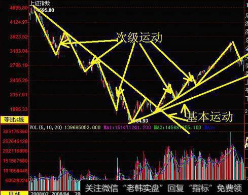 <a href='/caijunyi/290233.html'>股市</a>的基本运动是一个判别证伪操纵的判断